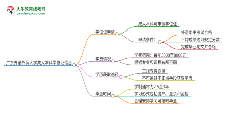 廣東外語外貿(mào)大學(xué)2025年成人本科能否獲得學(xué)位證書？思維導(dǎo)圖