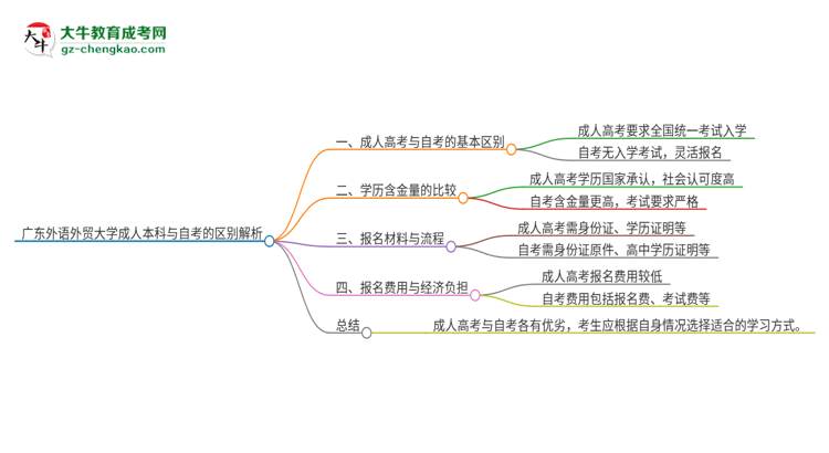 【圖解】廣東外語外貿(mào)大學成人本科與自考的區(qū)別解析2025版