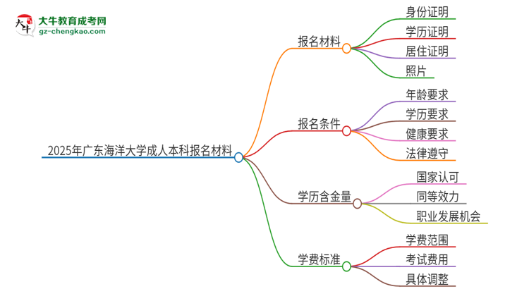 【答疑】2025年廣東海洋大學(xué)成人本科報(bào)名需要準(zhǔn)備哪些材料？