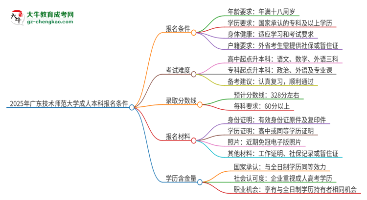 2025年廣東技術(shù)師范大學(xué)成人本科報名需要滿足哪些限制條件？思維導(dǎo)圖