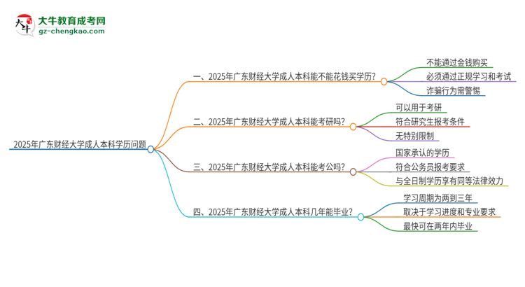 真的能買到2025年廣東財經(jīng)大學成人本科學歷嗎？思維導圖