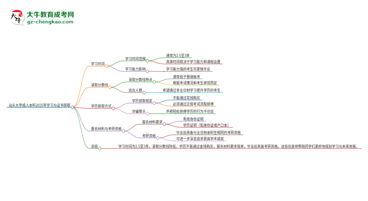 汕頭大學(xué)成人本科2025年需多長時間完成學(xué)業(yè)并獲取證書？思維導(dǎo)圖