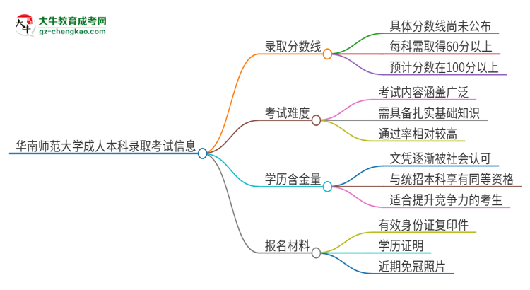 華南師范大學(xué)2025年成人本科錄取考試需要多少分？思維導(dǎo)圖