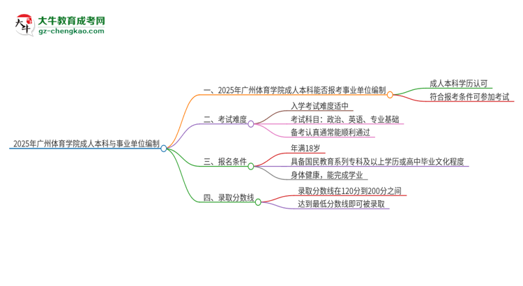 2025年持有廣州體育學(xué)院成人本科學(xué)歷能考事業(yè)單位編制嗎？思維導(dǎo)圖