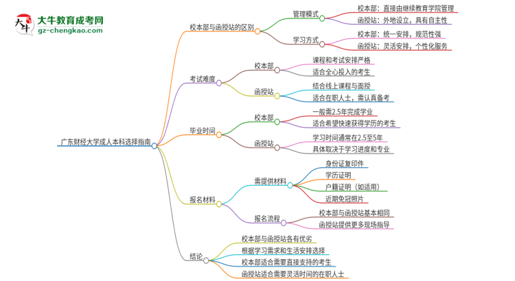 【答疑】廣東財經(jīng)大學(xué)2025年成人本科：校本部與函授站哪個好？