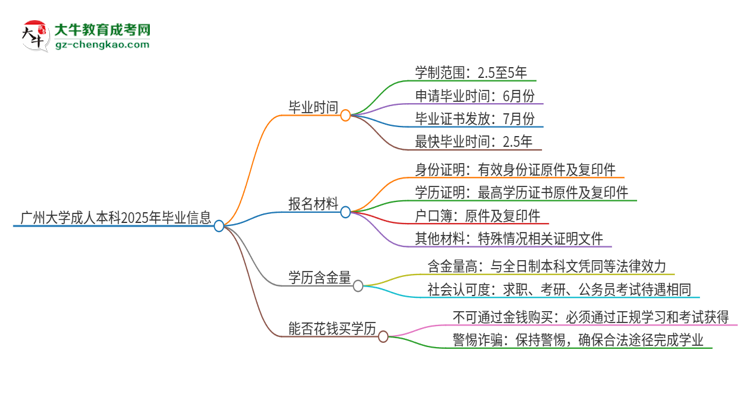 【圖文】廣州大學(xué)成人本科2025年需多長時間完成學(xué)業(yè)并獲取證書？