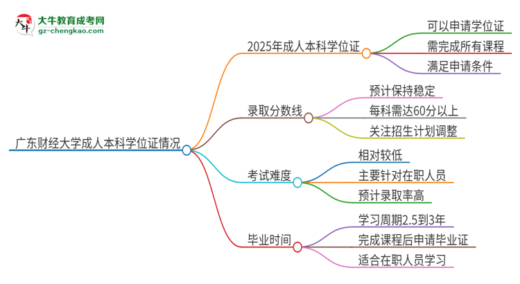 【圖文】廣東財經(jīng)大學(xué)2025年成人本科能否獲得學(xué)位證書？