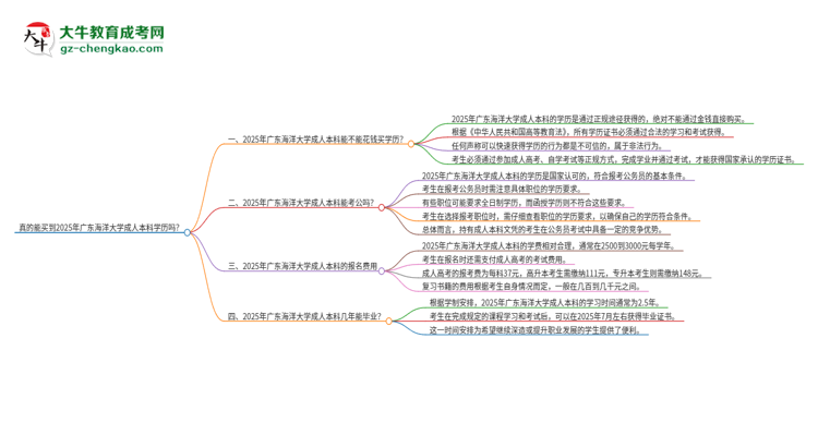 真的能買到2025年廣東海洋大學成人本科學歷嗎？思維導圖