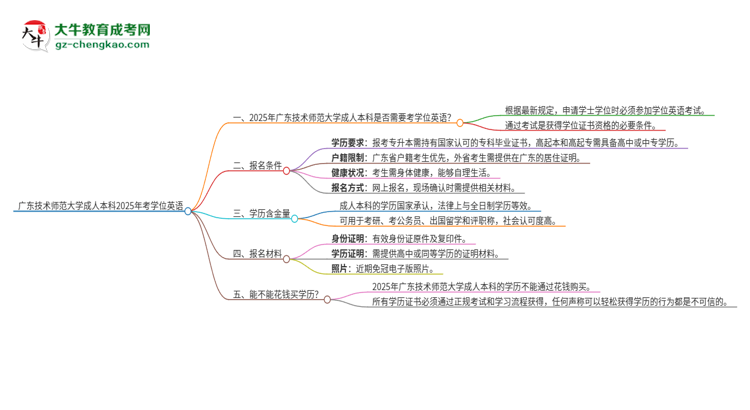 廣東技術(shù)師范大學(xué)成人本科2025年需要考學(xué)位英語嗎？思維導(dǎo)圖