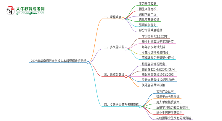 2025年華南師范大學(xué)成人本科課程難度如何？思維導(dǎo)圖