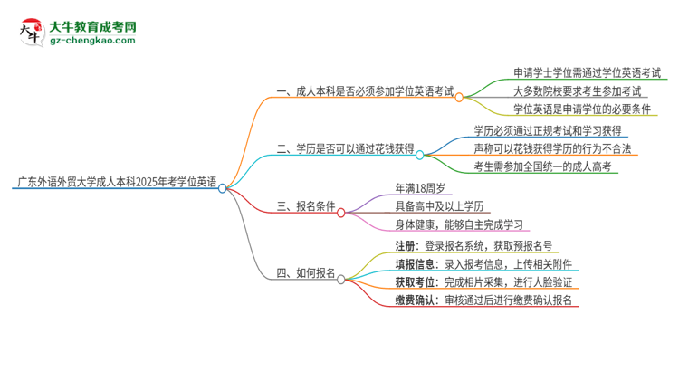 廣東外語外貿(mào)大學(xué)成人本科2025年需要考學(xué)位英語嗎？思維導(dǎo)圖