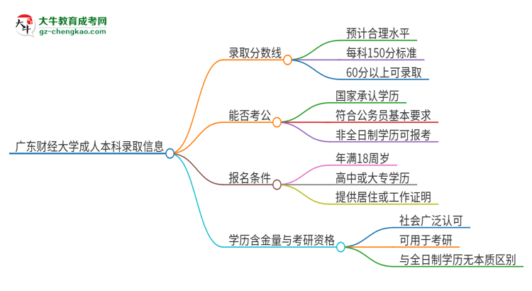 廣東財經(jīng)大學(xué)2025年成人本科錄取考試需要多少分？思維導(dǎo)圖