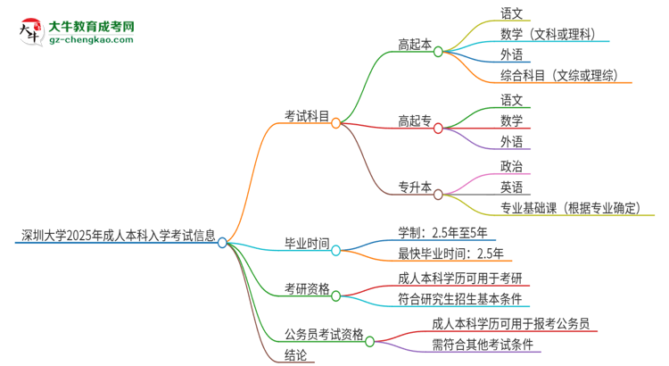 深圳大學2025年成人本科入學考試科目有哪些？思維導圖