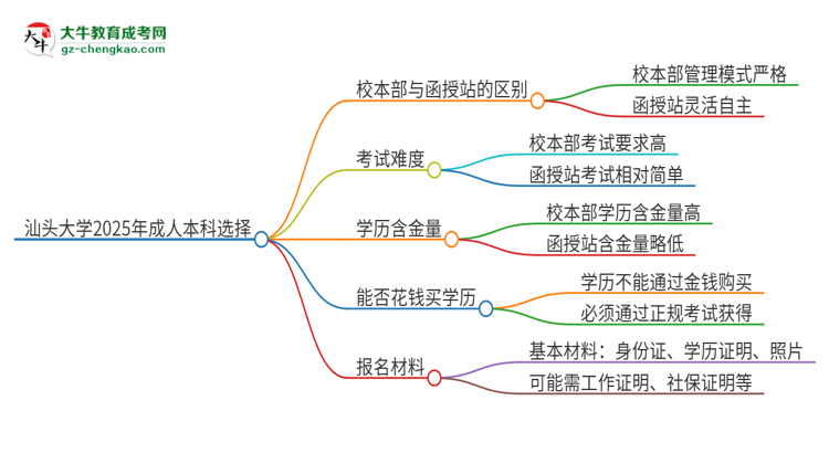 汕頭大學(xué)2025年成人本科：校本部與函授站哪個(gè)好？思維導(dǎo)圖