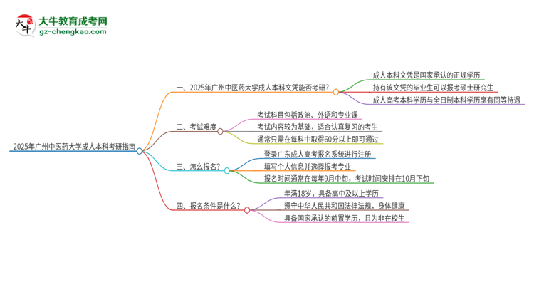 擁有廣州中醫(yī)藥大學(xué)2025年成人本科文憑可以報(bào)考研究生嗎？思維導(dǎo)圖