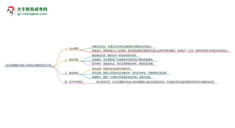 【圖文】2025年暨南大學(xué)成人本科加分政策及條件介紹