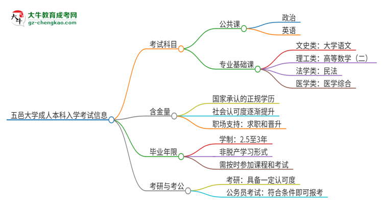 五邑大學(xué)2025年成人本科入學(xué)考試科目有哪些？思維導(dǎo)圖