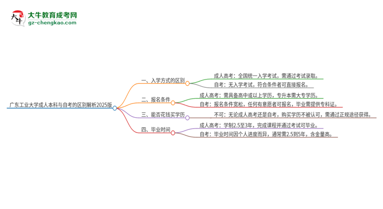 廣東工業(yè)大學(xué)成人本科與自考的區(qū)別解析2025版思維導(dǎo)圖