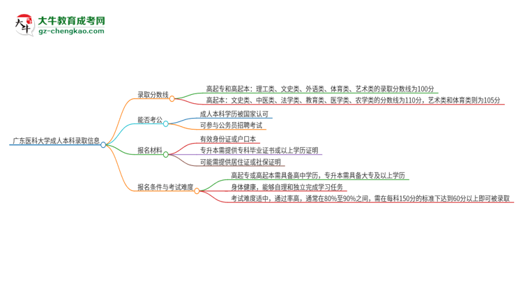 【圖文】廣東醫(yī)科大學(xué)2025年成人本科錄取考試需要多少分？