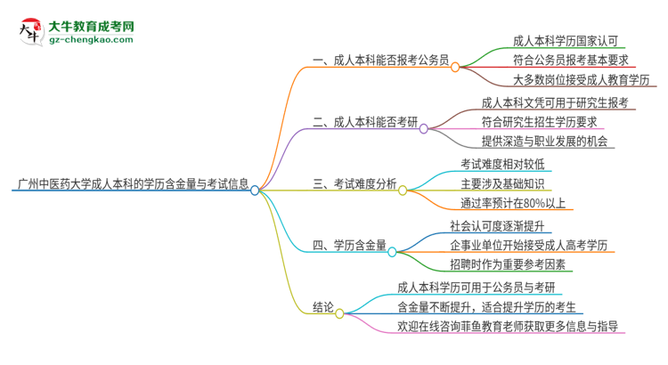 可以用廣州中醫(yī)藥大學(xué)2025年成人本科學(xué)歷報(bào)考公務(wù)員嗎？思維導(dǎo)圖