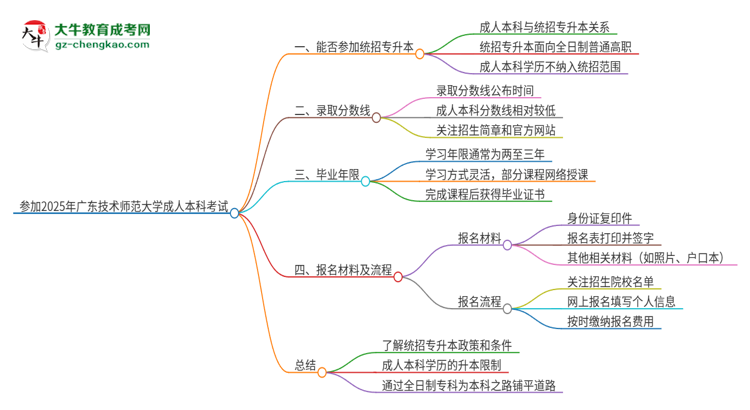 參加2025年廣東技術(shù)師范大學(xué)成人本科考試后還能報(bào)統(tǒng)招專升本嗎？思維導(dǎo)圖