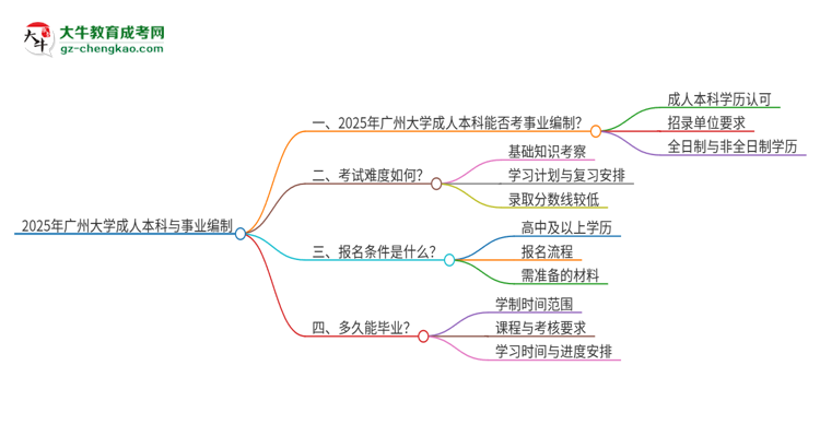 2025年持有廣州大學(xué)成人本科學(xué)歷能考事業(yè)單位編制嗎？思維導(dǎo)圖