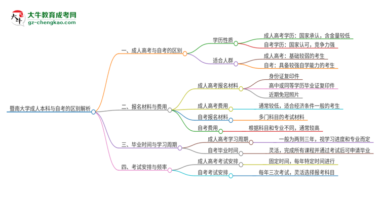 【圖解】暨南大學(xué)成人本科與自考的區(qū)別解析2025版