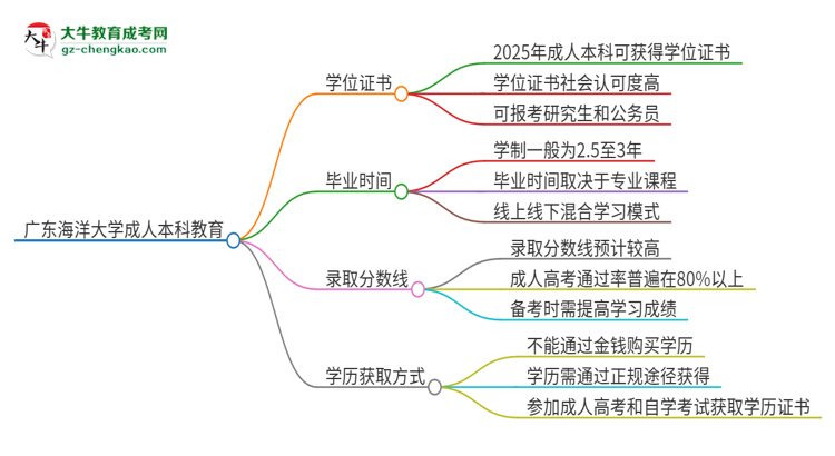 廣東海洋大學(xué)2025年成人本科能否獲得學(xué)位證書？思維導(dǎo)圖