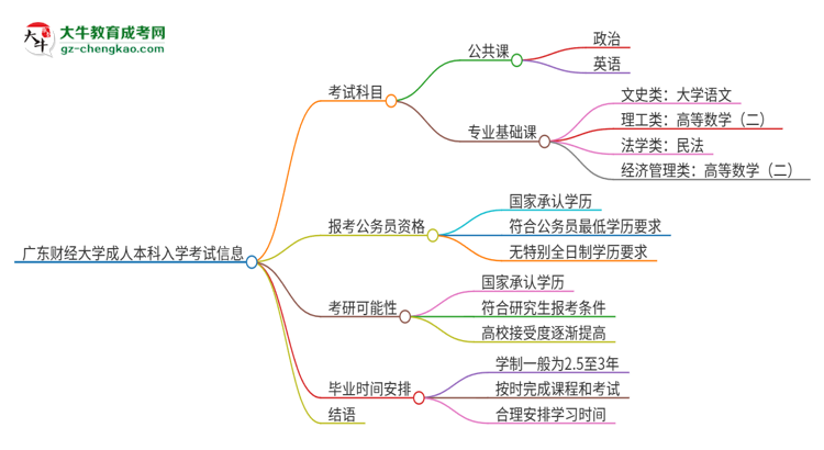 廣東財經(jīng)大學(xué)2025年成人本科入學(xué)考試科目有哪些？思維導(dǎo)圖