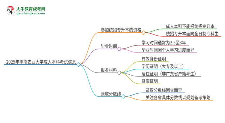 【圖文】參加2025年華南農(nóng)業(yè)大學(xué)成人本科考試后還能報統(tǒng)招專升本嗎？