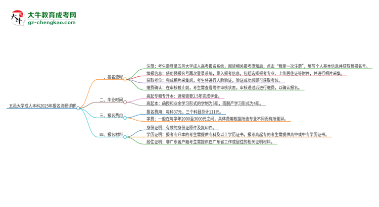 【保姆級(jí)】五邑大學(xué)成人本科2025年報(bào)名流程詳解