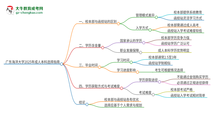 廣東海洋大學(xué)2025年成人本科：校本部與函授站哪個(gè)好？思維導(dǎo)圖