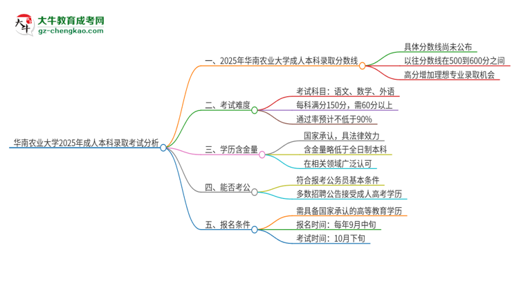 【圖文】華南農(nóng)業(yè)大學(xué)2025年成人本科錄取考試需要多少分？