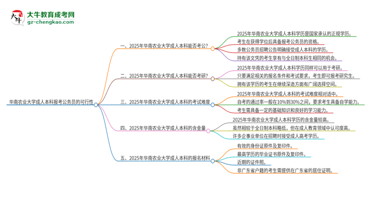 可以用華南農(nóng)業(yè)大學(xué)2025年成人本科學(xué)歷報(bào)考公務(wù)員嗎？思維導(dǎo)圖