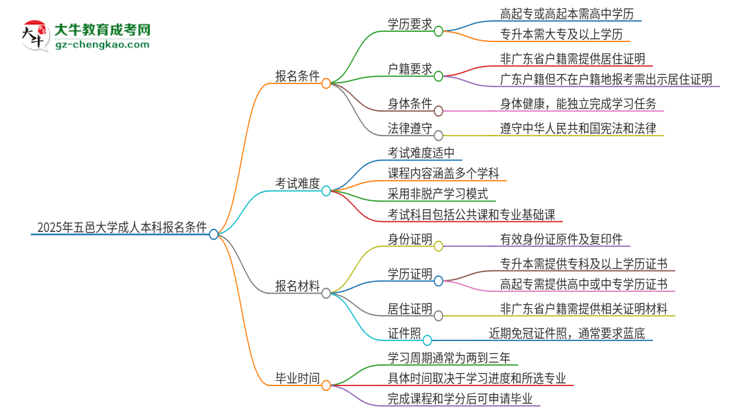 【答疑】2025年五邑大學(xué)成人本科報(bào)名需要滿足哪些限制條件？