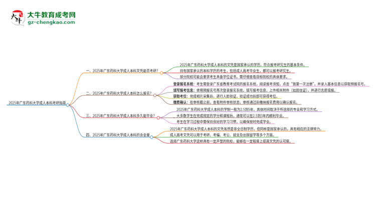 擁有廣東藥科大學(xué)2025年成人本科文憑可以報(bào)考研究生嗎？思維導(dǎo)圖