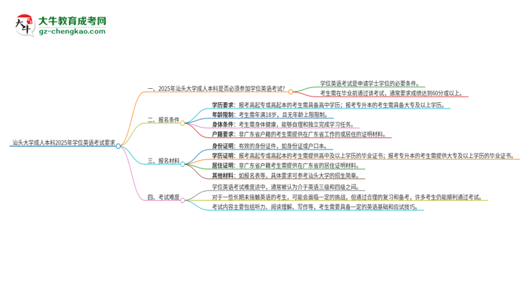 汕頭大學成人本科2025年需要考學位英語嗎？思維導圖