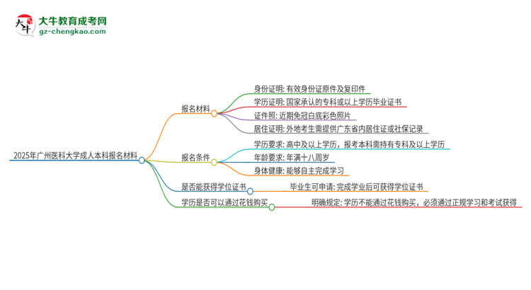 2025年廣州醫(yī)科大學(xué)成人本科報(bào)名需要準(zhǔn)備哪些材料？思維導(dǎo)圖