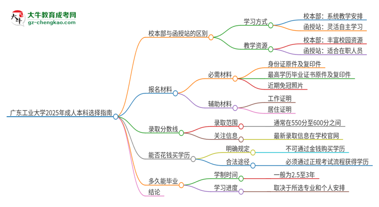 廣東工業(yè)大學2025年成人本科：校本部與函授站哪個好？思維導圖