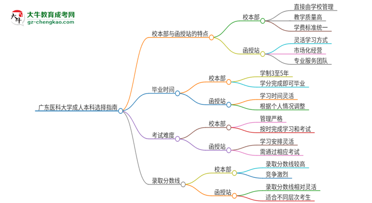 【答疑】廣東醫(yī)科大學(xué)2025年成人本科：校本部與函授站哪個(gè)好？