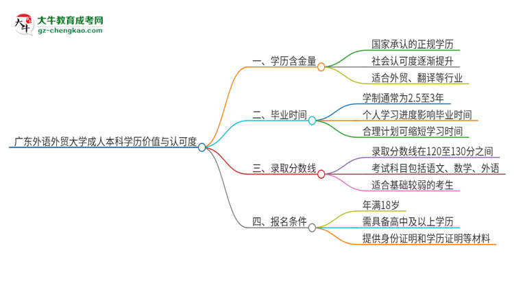 【科普】廣東外語外貿(mào)大學2025年成人本科的學歷價值與認可度如何？