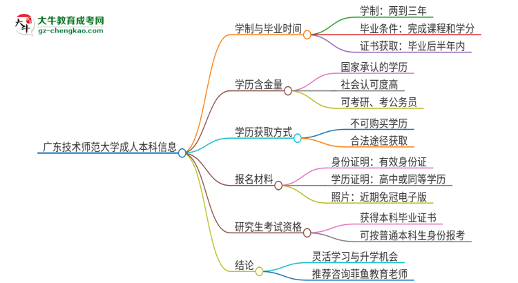 廣東技術(shù)師范大學(xué)成人本科2025年需多長時間完成學(xué)業(yè)并獲取證書？思維導(dǎo)圖