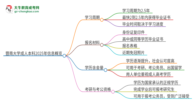 【圖文】暨南大學(xué)成人本科2025年需多長(zhǎng)時(shí)間完成學(xué)業(yè)并獲取證書(shū)？