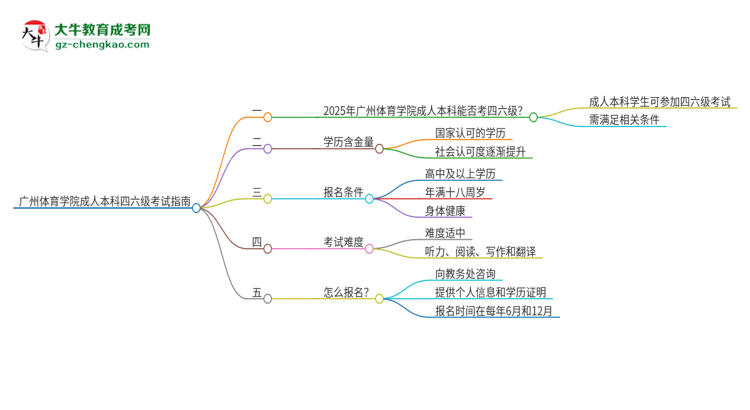 廣州體育學院2025年成人本科學生能參加四六級考試嗎？思維導(dǎo)圖