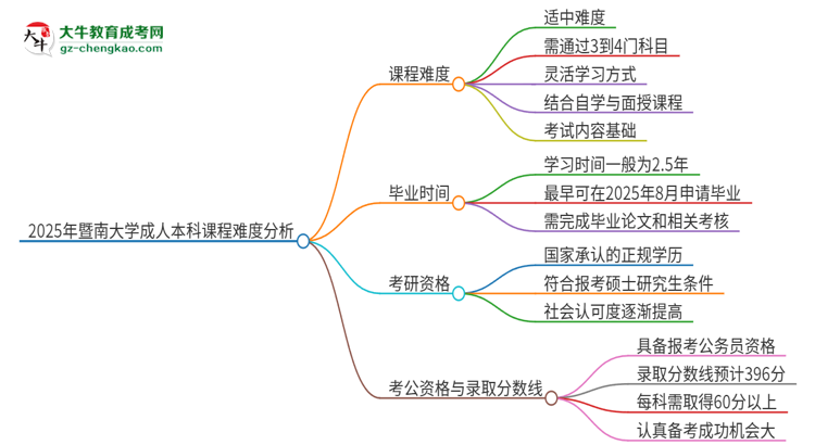 【科普】2025年暨南大學(xué)成人本科課程難度如何？