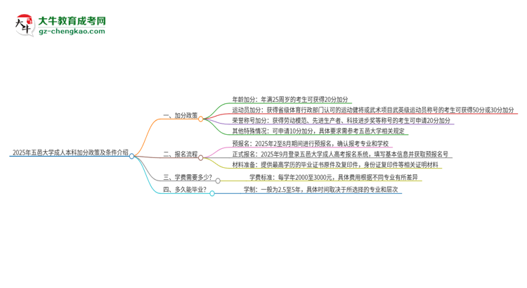 2025年五邑大學(xué)成人本科加分政策及條件介紹思維導(dǎo)圖