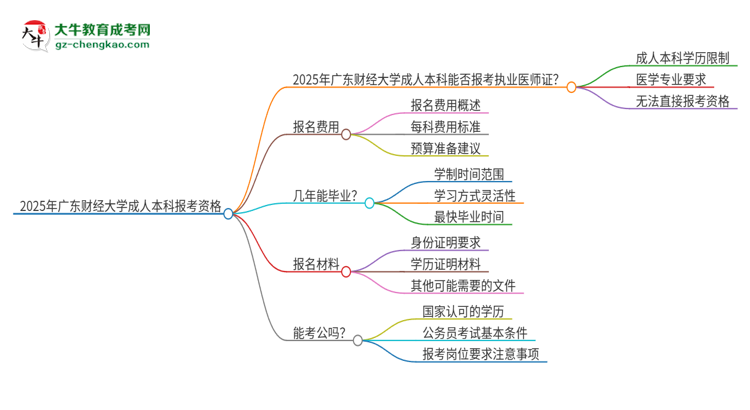 2025年廣東財(cái)經(jīng)大學(xué)成人本科可否報(bào)考執(zhí)業(yè)醫(yī)師資格證？思維導(dǎo)圖