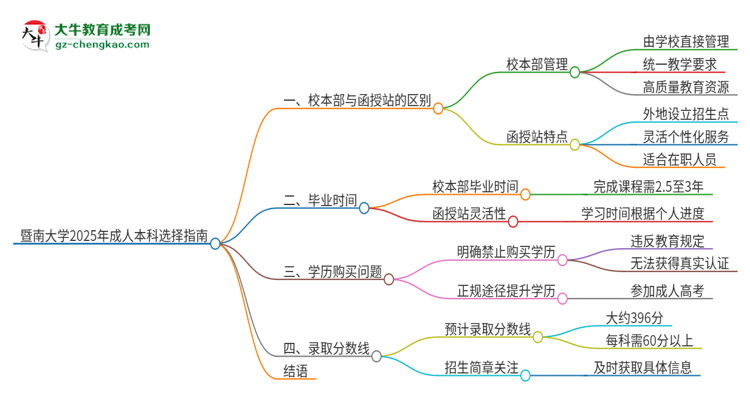 【答疑】暨南大學(xué)2025年成人本科：校本部與函授站哪個(gè)好？