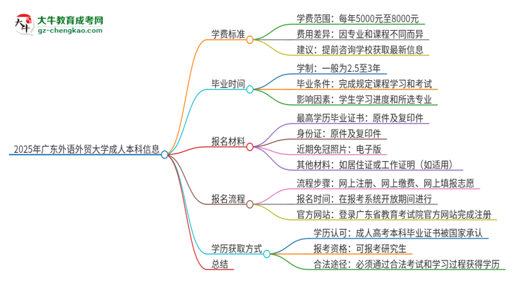 【揭秘】2025年廣東外語(yǔ)外貿(mào)大學(xué)成人本科的學(xué)費(fèi)標(biāo)準(zhǔn)是多少？