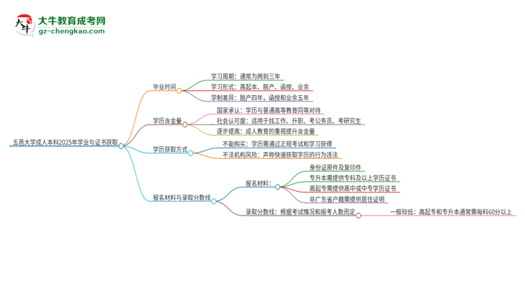 【圖文】五邑大學(xué)成人本科2025年需多長時間完成學(xué)業(yè)并獲取證書？